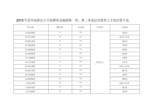 2019年苏州高新区公开招聘事业编制第一类、第二类高层次教育人才岗位简介表.doc