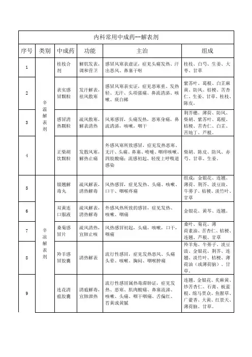 内科常用中成药--解表剂