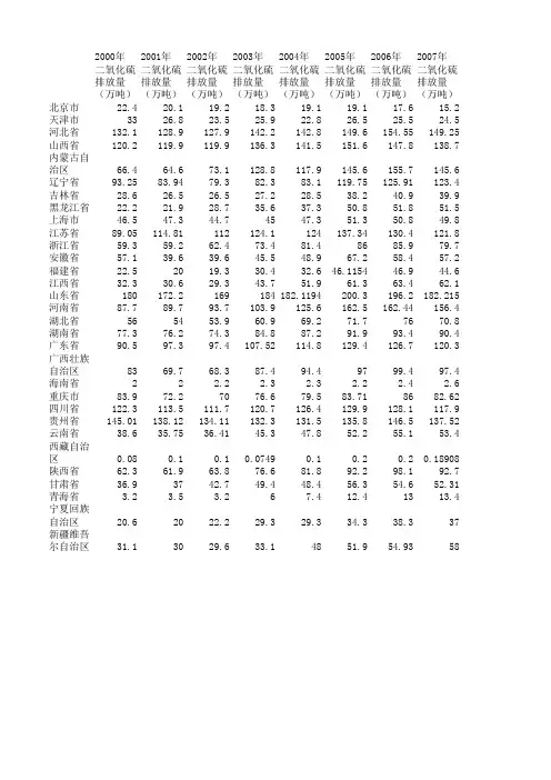 2001-2013年中国各省二氧化硫排放量
