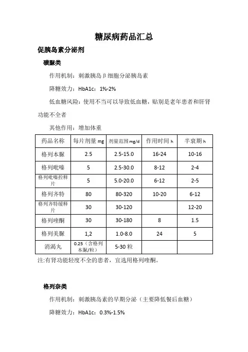 糖尿病药品汇总