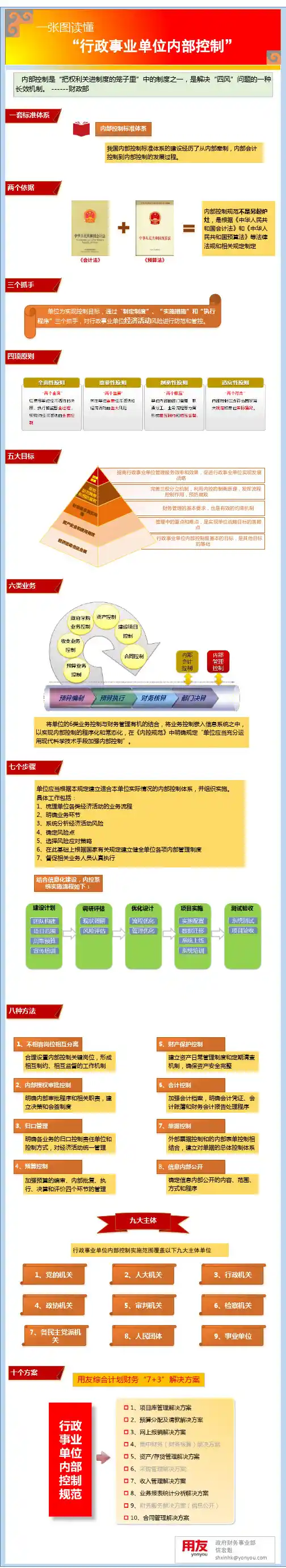 一张图读懂行政事业单位内部控制