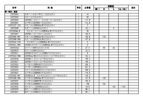 低温甲醇洗工艺指标