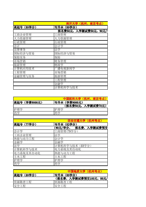 2011年秋季各高校专业一览表