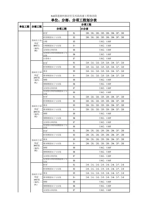 单位、分部、分项工程单元划分表