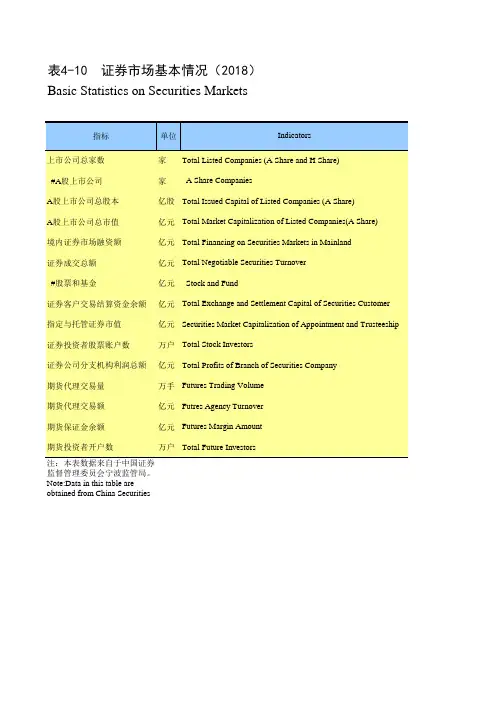 浙江宁波市社会经济发展统计年鉴指标数据：4-10 证券市场基本情况(2018)