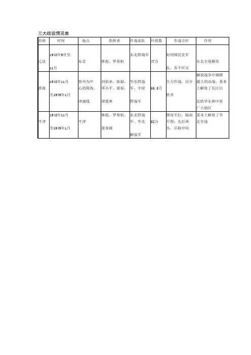 解放战争三大战役情况表