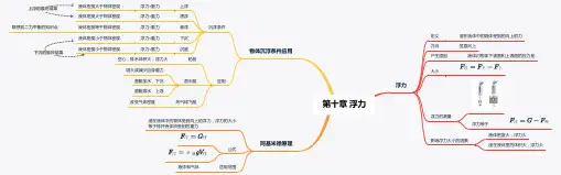 初中物理 第十章 浮力 思维导图  A3打印