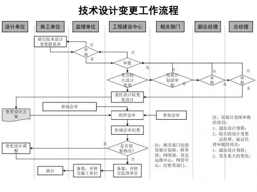 技术设计变更工作流程PPT