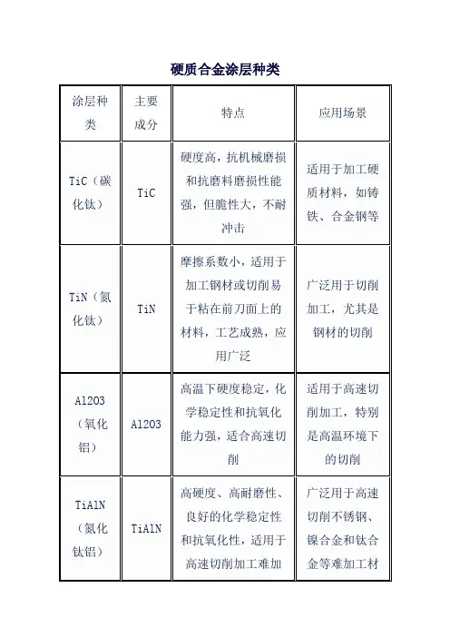 硬质合金涂层种类