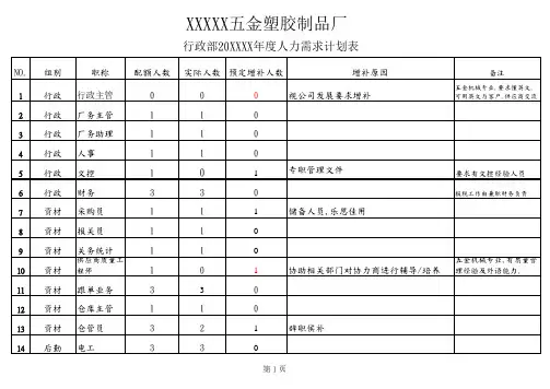 人事年度人力需求计划表