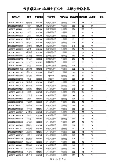 浙江工商大学经济学院2019年硕士研究生一志愿拟录取名单
