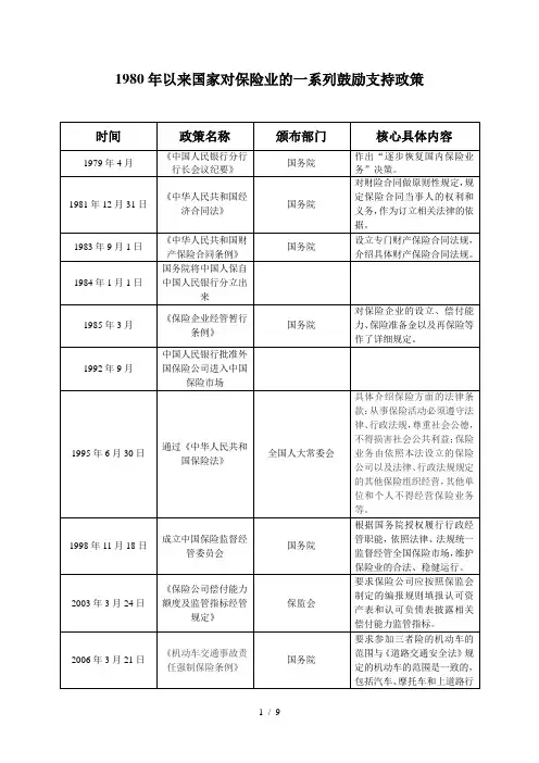 以来国家对保险业的支持政策