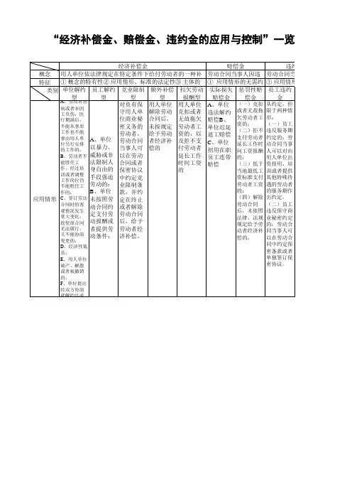 经济补偿金赔偿金违约金的应用表