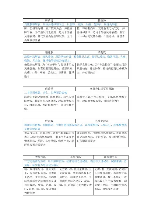 方剂学考试必背重点——药方对比