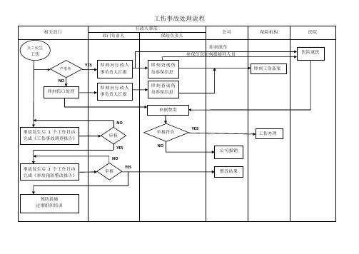 工伤事故处理流程图