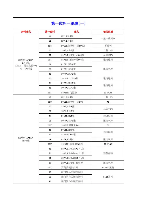 第一应叫附表(精确叫牌法)