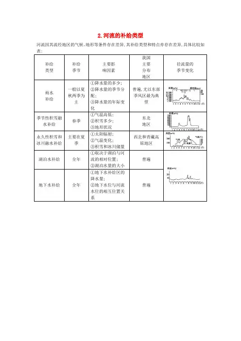 高考地理大一轮复习 第二单元 第5课时 河流的补给类型表解考点