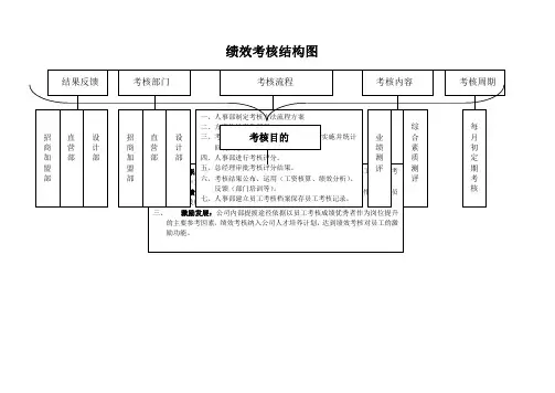招商加盟部绩效考核结构图及考核表