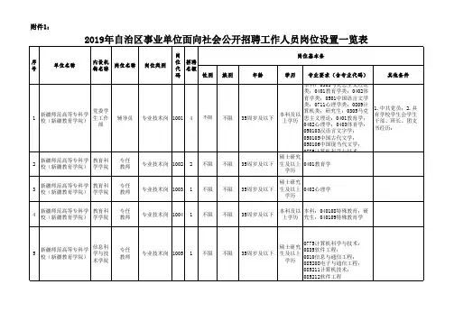 2019年自治区事业单位面向社会公开招聘工作人员岗位设置一览表