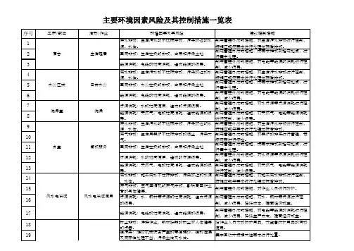 主要环境因素风险及其控制措施表