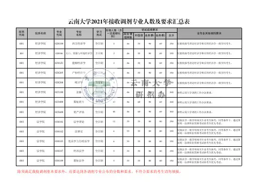 云南大学2021年接收调剂专业人数及要求汇总表