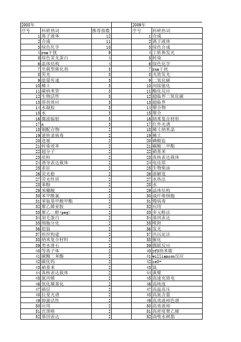 【国家自然科学基金】_绿色合成_基金支持热词逐年推荐_【万方软件创新助手】_20140801