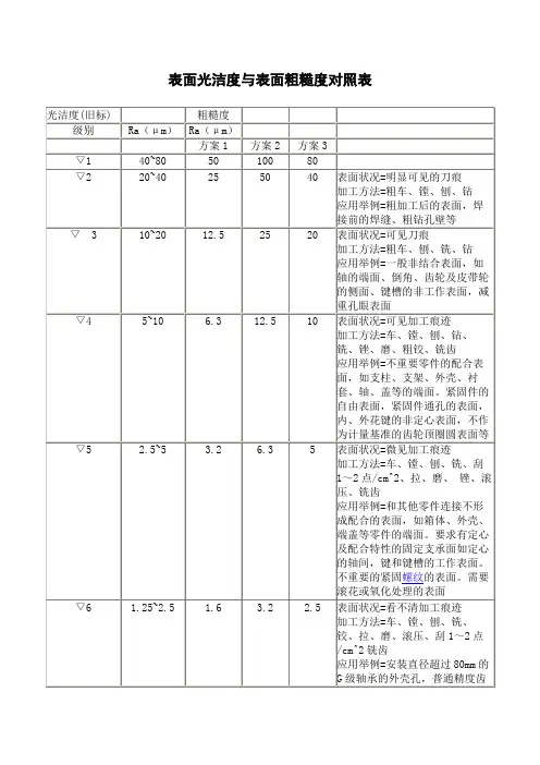 表面光洁度与表面粗糙度对照表