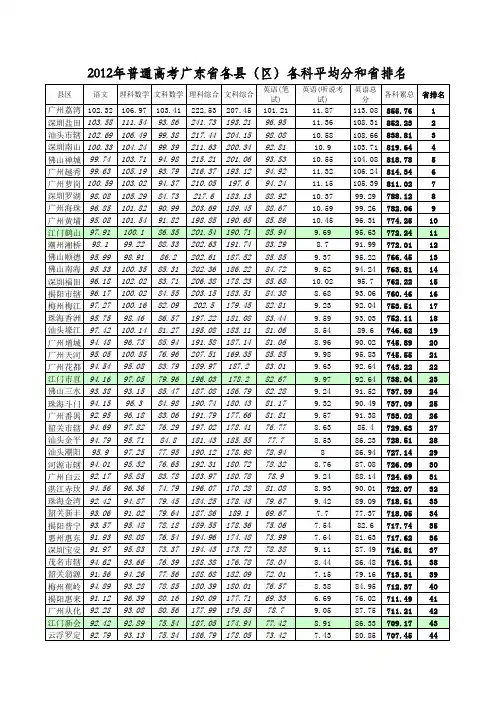 2012年普通高考广东省各县(区)各科平均分和省排名