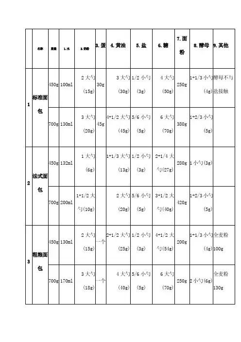 东菱DLTBM面包机使用说明书配料表df
