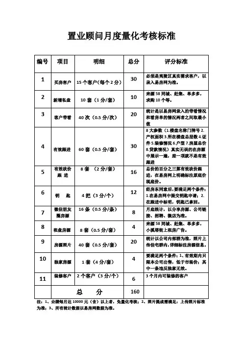 置业顾问月度量化考核标准
