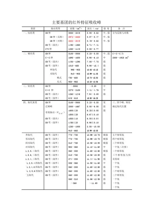 主要基团的红外特征吸收峰04398