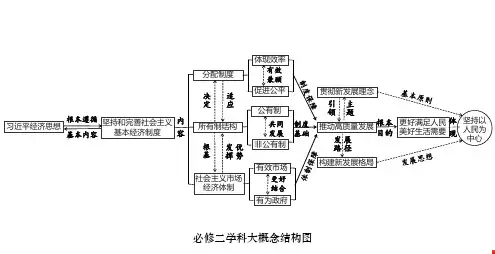经济与社会学科概念结构图 课件高考政治一轮复习统编版