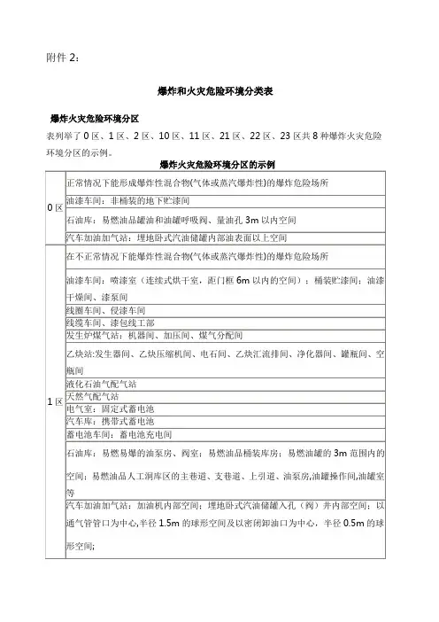 爆炸和火灾危险环境分类表