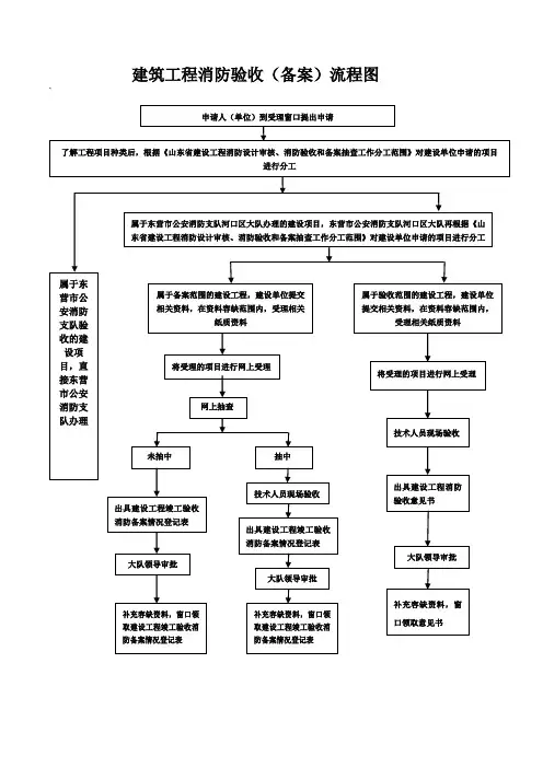 建筑工程消防验收(备案)流程图