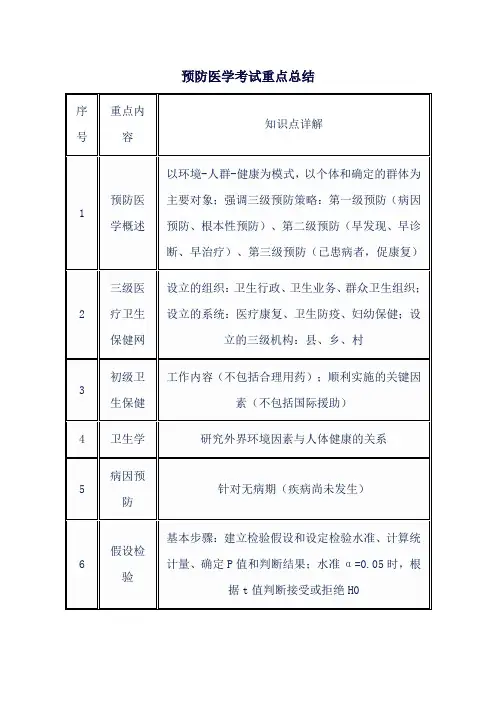 预防医学考试重点总结