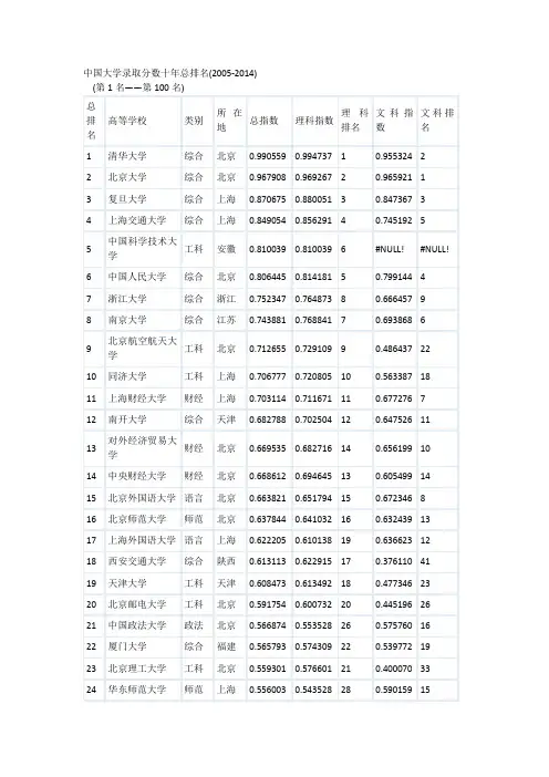 中国大学录取分数十年总排名(2005-2014)