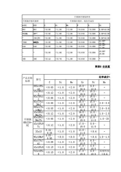 钢材化学成分对照表2