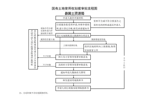 (完整版)国有土地使用权划拨审批流程图
