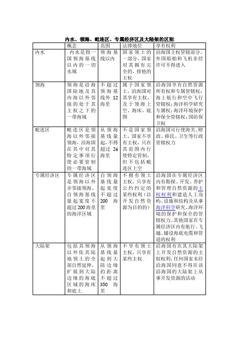 学案3：内水、领海、毗连区、专属经济区及大陆架的区别