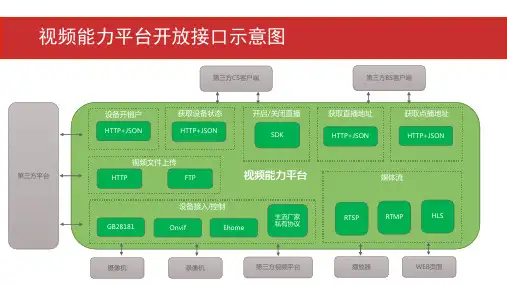 视频能力平台开放接口示意图