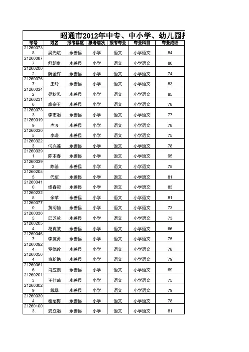 昭通市2012年中专、中小学、幼儿园招聘教师考试(笔试)考生成绩册