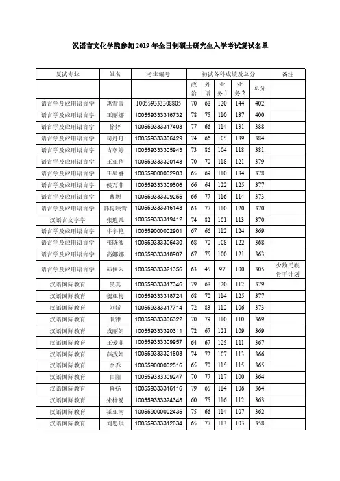 2019年南开大学汉语言文化学院参加2019年全日制硕士研究生入学考试复试名单