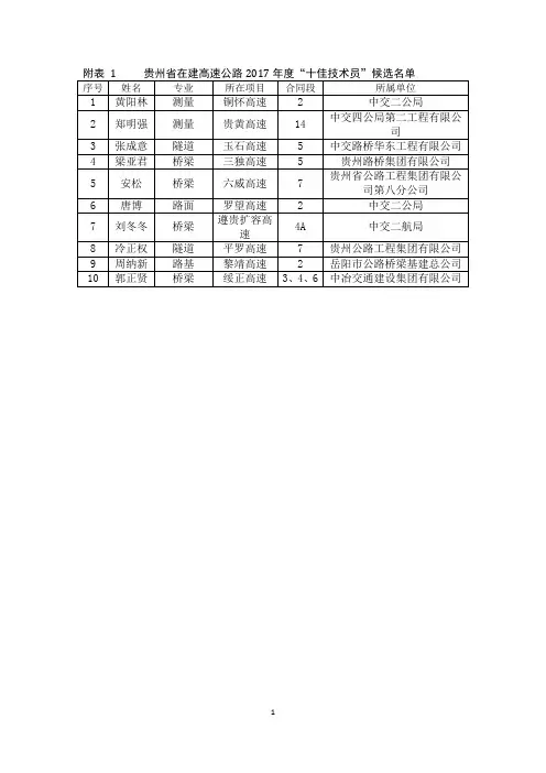 附表1贵州省在建高速公路2017年度十佳技术员候选名单