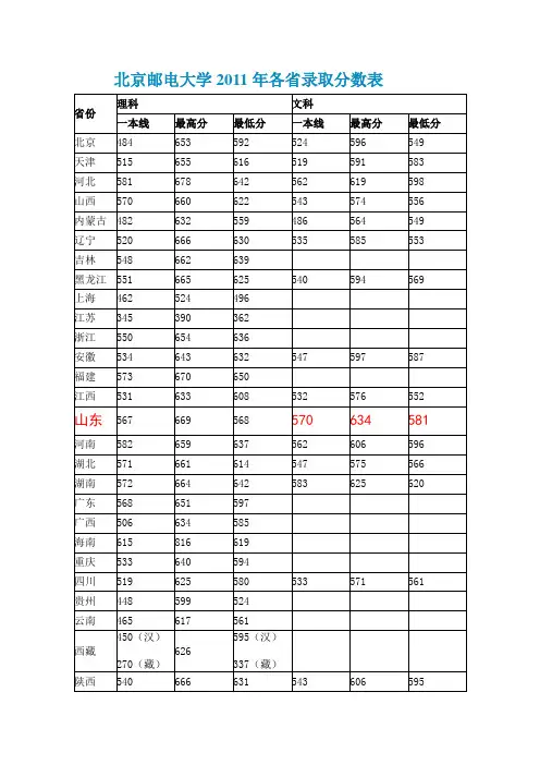 北京邮电大学各年度录取分数线