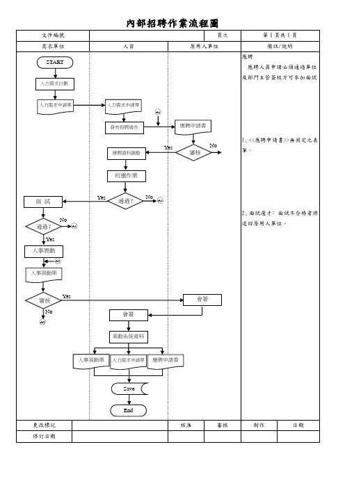 内部招聘作业流程图