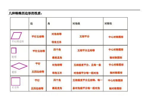 特殊四边形性质及判定总结