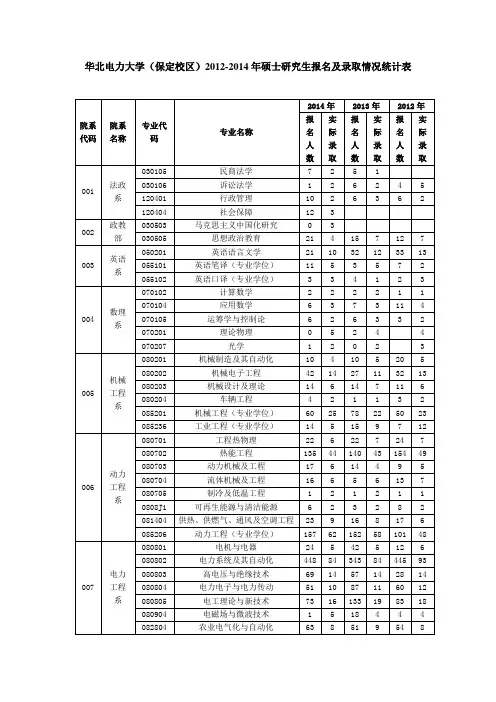华北电力大学(保定校区)2012-2014年硕士研究生招生报名及录取情况查询9