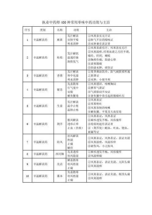 执业中药师400种常用单味中药功效与主治