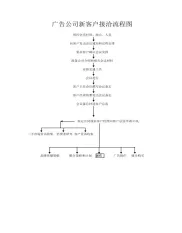 广告公司新客户接洽流程图