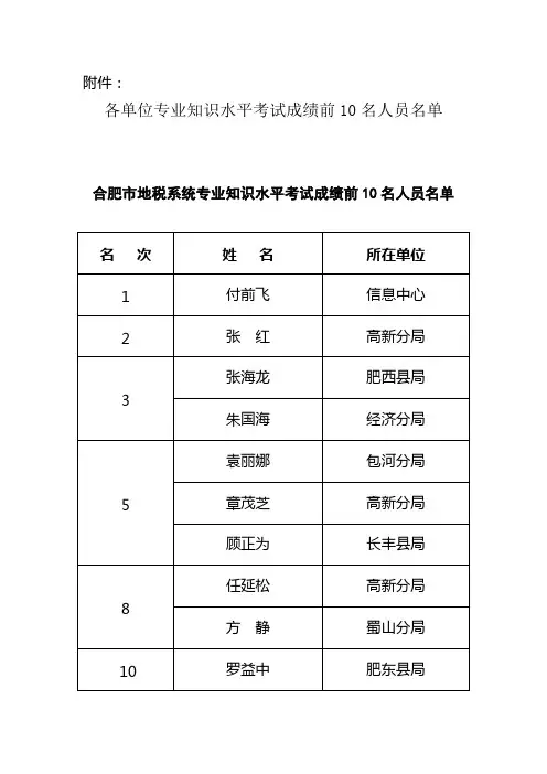 各单位专业知识水平考试成绩前10名人员名单